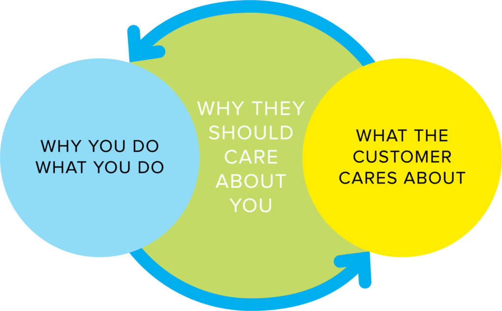 Infographic showing relationship between what you do, why users should care about you, and what the customer cares about.