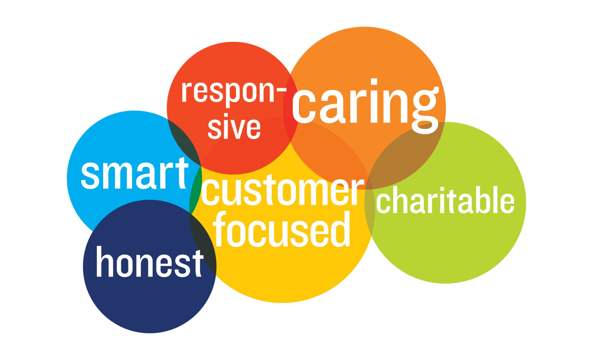 Colorful venn diagram with the words honest, caring, giving, responsive, charitiable overlapping the words customer focused