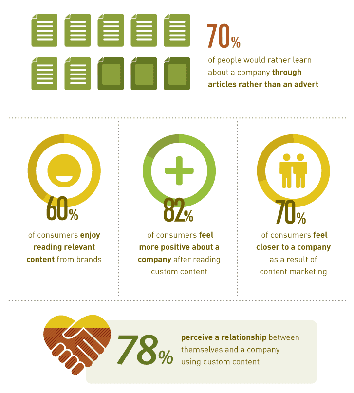 Infographic indicating that 70% of people would rather learn about a company through articles rather than an advert.